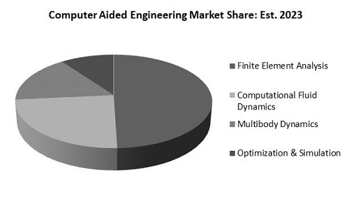 Computer Aided Engineering Market Share