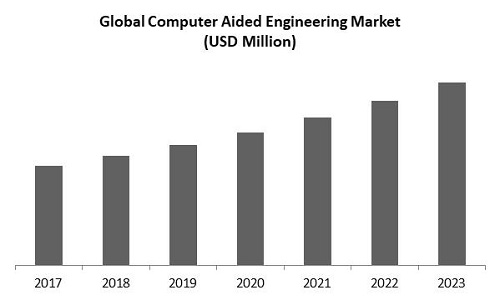 Computer Aided Engineering Market Size