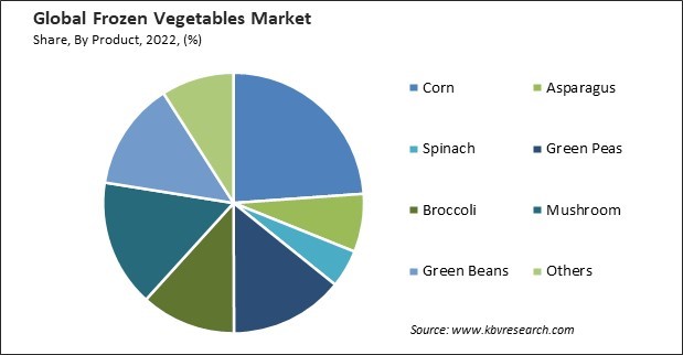Frozen Vegetables Market Share and Industry Analysis Report 2022