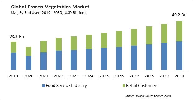 Frozen Vegetables Market Size - Global Opportunities and Trends Analysis Report 2019-2030
