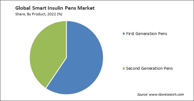 Smart Insulin Pens Market Share and Industry Analysis Report 2022