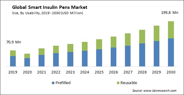 Smart Insulin Pens Market Size - Global Opportunities and Trends Analysis Report 2019-2030