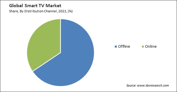Smart TV Market Share and Industry Analysis Report 2022