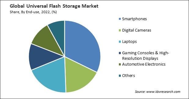 Universal Flash Storage Market Share and Industry Analysis Report 2022