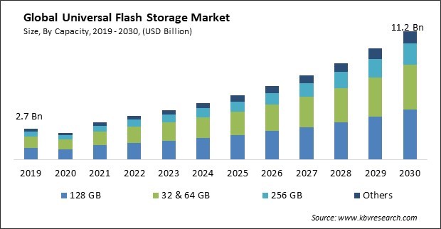 Universal Flash Storage Market Size - Global Opportunities and Trends Analysis Report 2019-2030