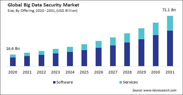 Big Data Security Market Size - Global Opportunities and Trends Analysis Report 2020-2031