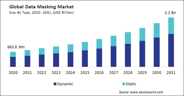 Data Masking Market Size - Global Opportunities and Trends Analysis Report 2020-2031