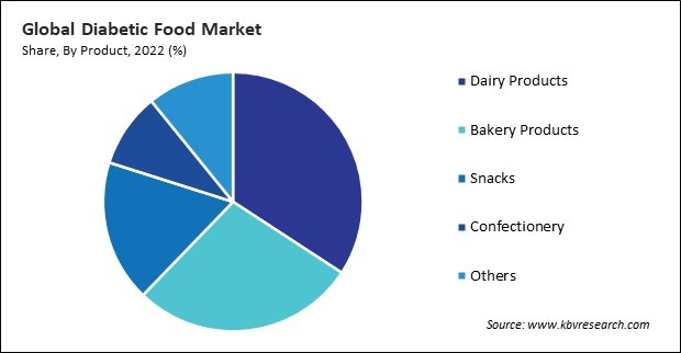 Diabetic Food Market Share and Industry Analysis Report 2022