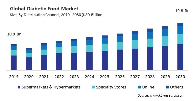 Diabetic Food Market Size - Global Opportunities and Trends Analysis Report 2019-2030