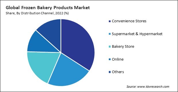 Frozen Bakery Products Market Share and Industry Analysis Report 2022