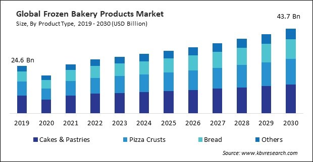 Frozen Bakery Products Market Size - Global Opportunities and Trends Analysis Report 2019-2030