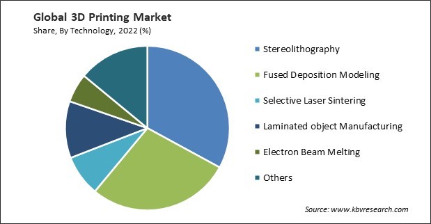 3D Printing Market Share and Industry Analysis Report 2022