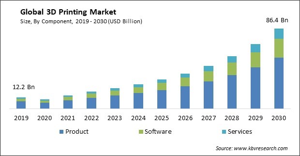3D Printing Market Size - Global Opportunities and Trends Analysis Report 2019-2030