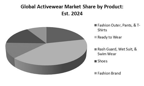Readymade Garments Market Size, Share Growth 2024-2032