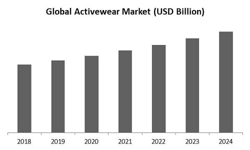 Activewear Apparel Market, Over $ 157 Billion growth expected during  2020-2024
