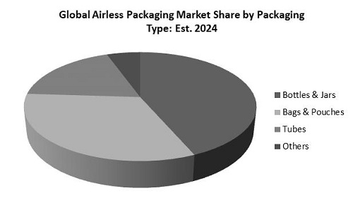 Airless Packaging Market Share