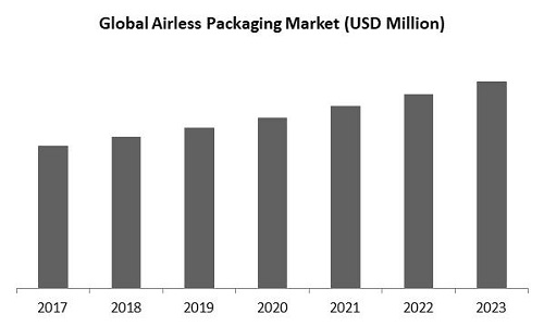 Airless Packaging Market Size