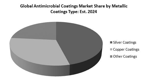 Antimicrobial Coatings Market Share