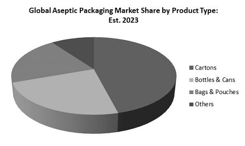 Aseptic Packaging Market Share