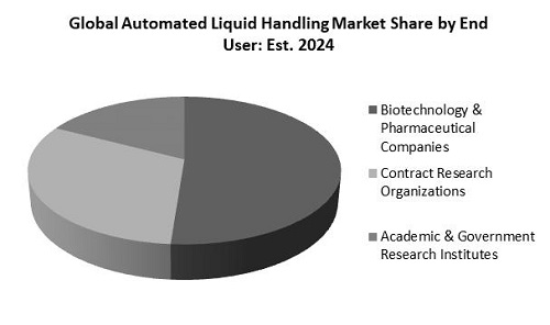 Automated Liquid Handling Market Share