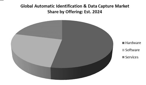 Automatic Identification and Data Capture Market Share