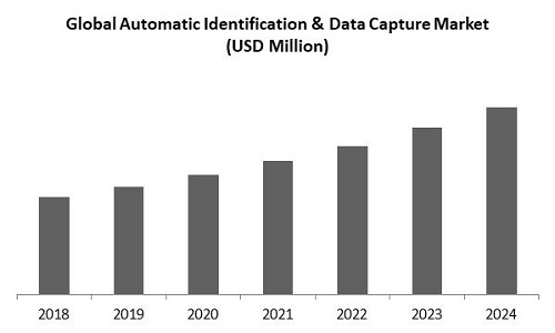 Automatic Identification and Data Capture Market Size