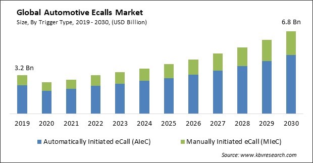 Automotive Ecalls Market Size & Analysis Report 2023-2030