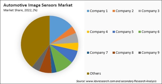 Automotive Image Sensors Market Size, Forecast to 2023-2030