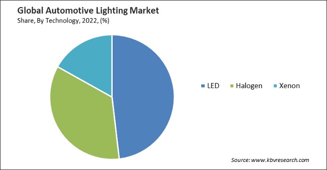 Automotive Lighting Market Share and Industry Analysis Report 2022