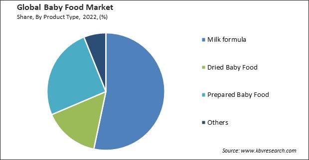 Baby Food Market Share and Industry Analysis Report 2022