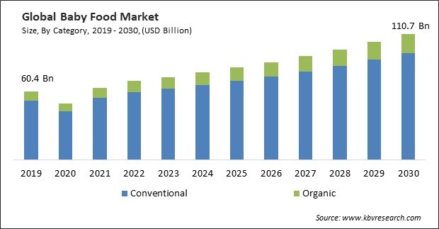 Baby Food Market Size - Global Opportunities and Trends Analysis Report 2019-2030