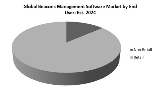 Beacons Management Software Market Share