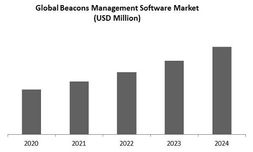 Beacons Management Software Market Size