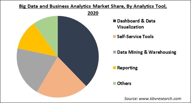 Big Data And Business Analytics Market Size Share 2027