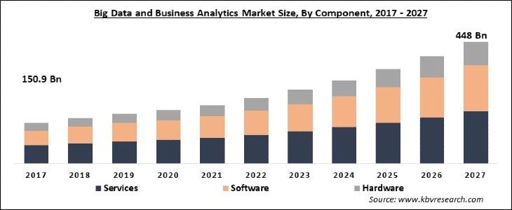 Big Data And Business Analytics Market Size Share 2027