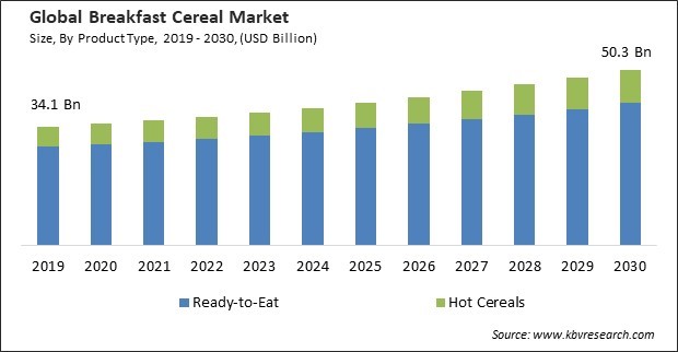 Breakfast Cereal Market Size - Global Opportunities and Trends Analysis Report 2019-2030
