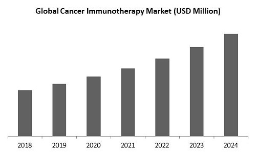 Cancer Immunotherapy Market Size