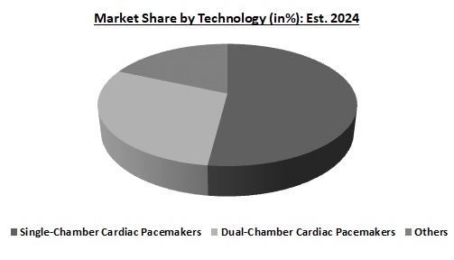 Cardiac Pacemaker Market Share