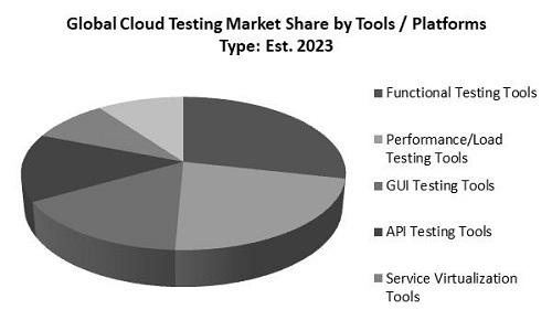 Cloud Testing Market Share