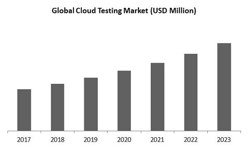 Cloud Testing Market Size