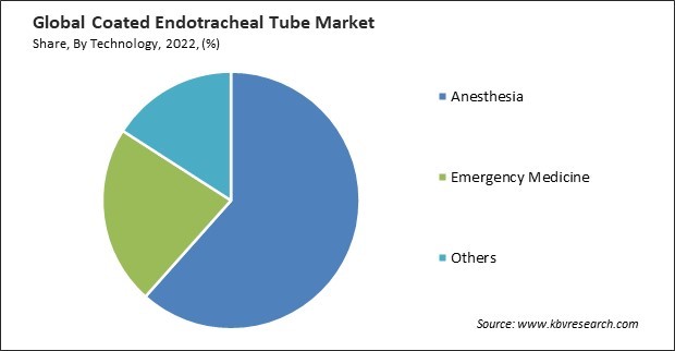 Coated Endotracheal Tube Market Share and Industry Analysis Report 2022