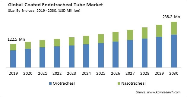 Coated Endotracheal Tube Market Size - Global Opportunities and Trends Analysis Report 2019-2030