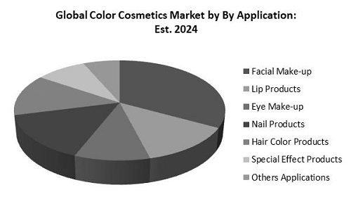Color Cosmetics Market Share