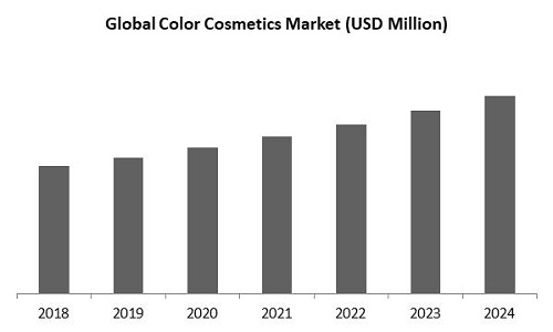 Color Cosmetics Market Size