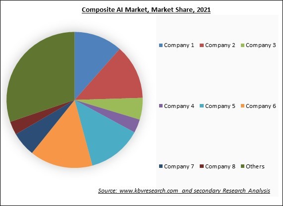 Composite AI Market Size, Share & Growth Forecast to 2030