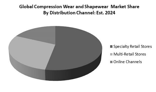 Compression Wear and Shapewear Market Share