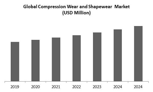 Compression Wear and Shapewear Market Size