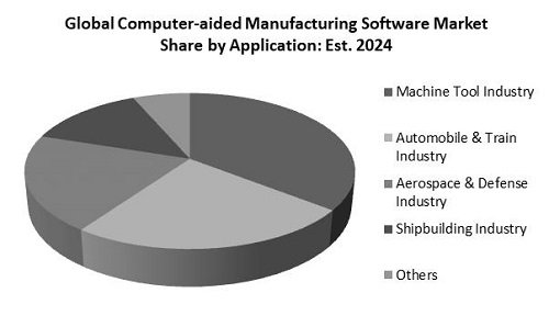 Computer Aided Manufacturing Software Market Share