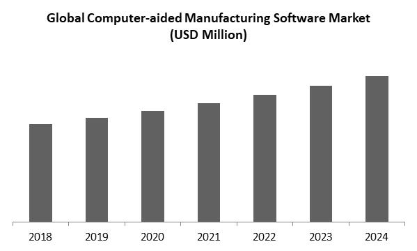 Computer Aided Manufacturing Software Market Size