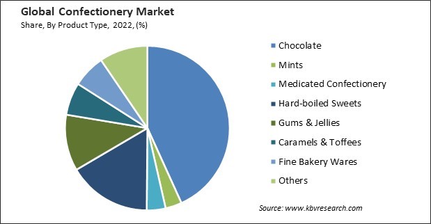 Confectionery Market Share and Industry Analysis Report 2022